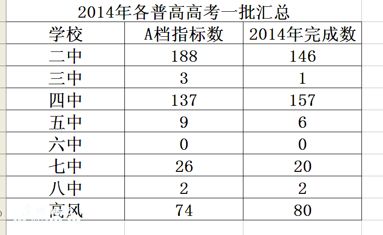 2014年和2015年高考成绩对比(普高篇) - 『 关
