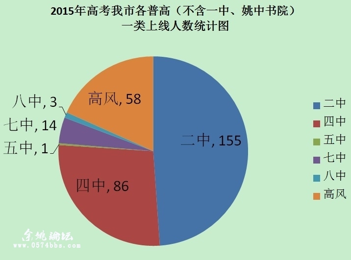 2014年和2015年高考成绩对比(普高篇) - 『 关
