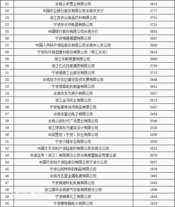 余姚市2015年前三季度缴纳税费百强企业名单