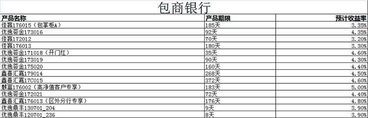 包商银行
