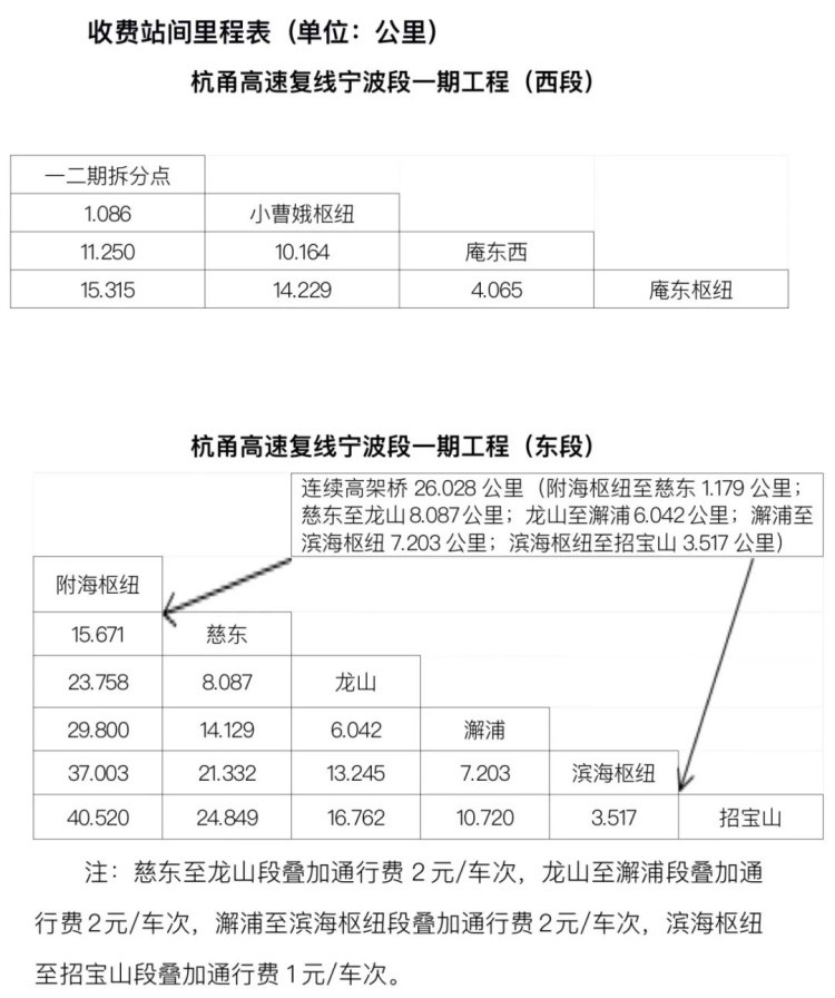 招宝山→小曹娥43.53元！杭甬高速复线宁波段一期通行费标准公布-第5张图片-益民生活网