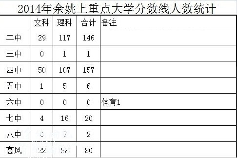 14年余姚上重点大学分数线人数统计 一中除外